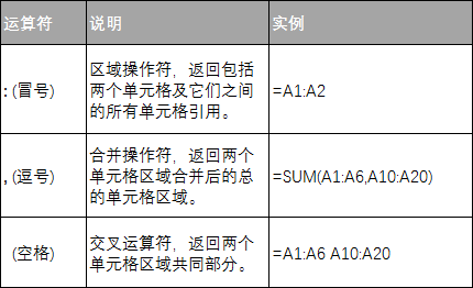 Excel 公式中的引用操作符