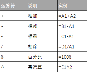 Excel 公式中的算数运算符