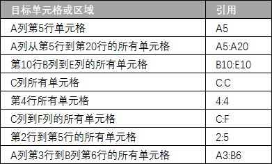 Excel 公式中的单元格引用