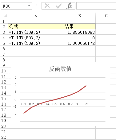 T.INV 函数