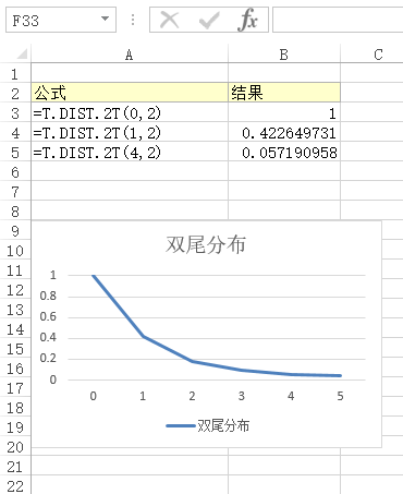 T.DIST.2T 函数