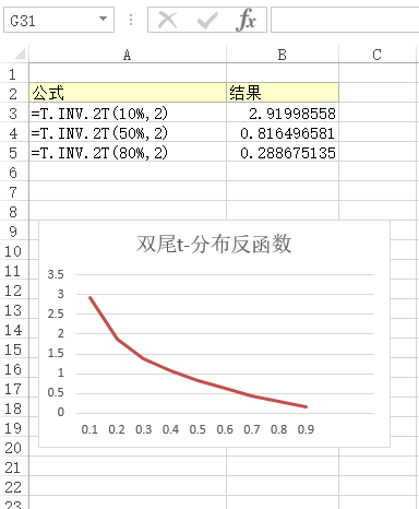 T.INV.2T 函数