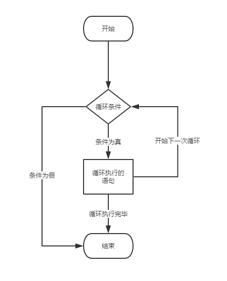 循环结构的执行流程