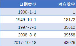 Excel 日期和时间基础