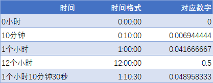 Excel 日期和时间基础