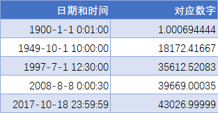 Excel 日期和时间基础