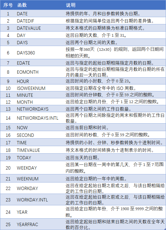 Excel 日期和时间基础