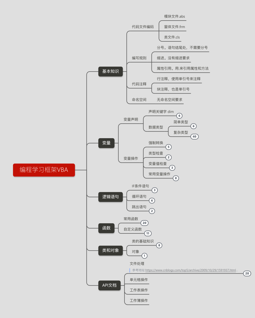 【收藏好文】如何系统的学习Excel的VBA自动化