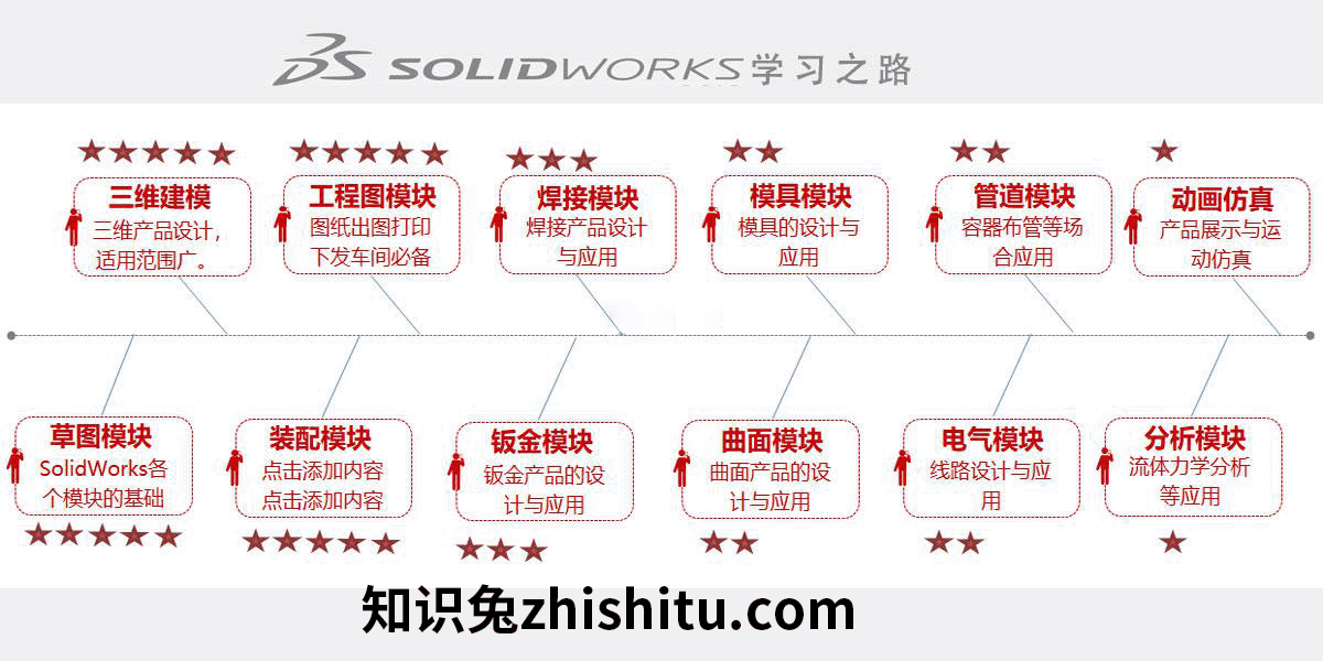 SolidWorks如何学习？SolidWorks学习攻略