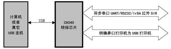 usb转串口ch340驱动